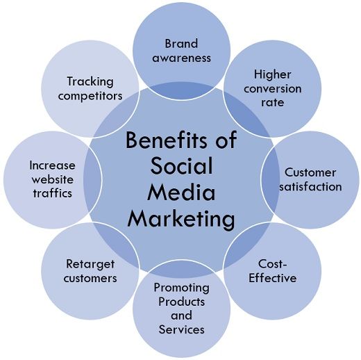 Benefits of Social Media Marketing Service Services in Sonipat